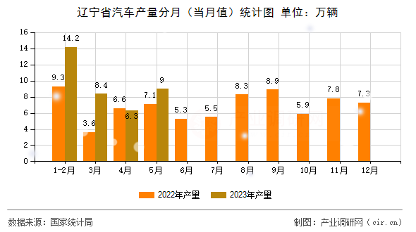 遼寧省汽車產(chǎn)量分月（當(dāng)月值）統(tǒng)計圖