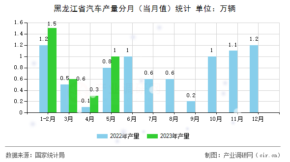 黑龍江省汽車產量分月（當月值）統計