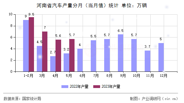 河南省汽車產量分月（當月值）統計