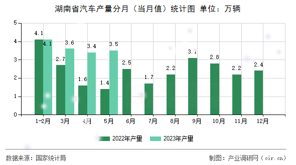 湖南省汽車產量分月（當月值）統計圖