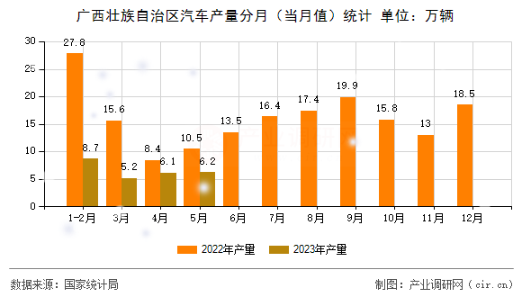 廣西壯族自治區(qū)汽車產(chǎn)量分月（當(dāng)月值）統(tǒng)計