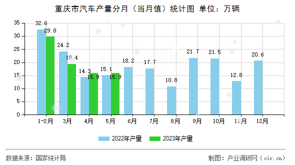 重慶市汽車產量分月（當月值）統計圖