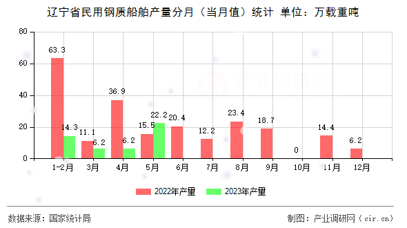 遼寧省民用鋼質船舶產量分月（當月值）統計