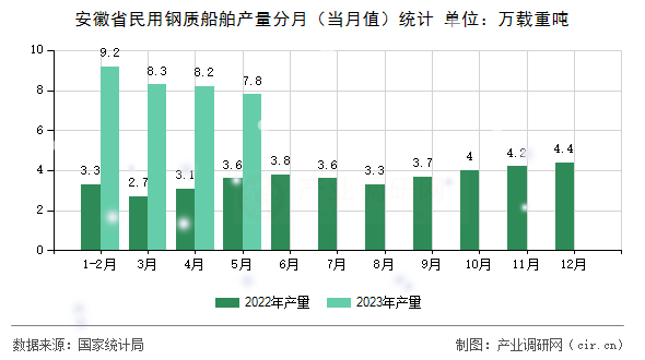 安徽省民用鋼質船舶產量分月（當月值）統計