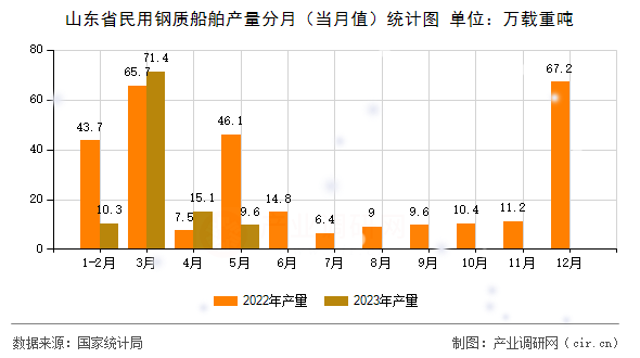 山東省民用鋼質(zhì)船舶產(chǎn)量分月（當(dāng)月值）統(tǒng)計(jì)圖