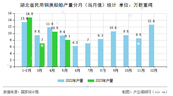 湖北省民用鋼質船舶產量分月（當月值）統計