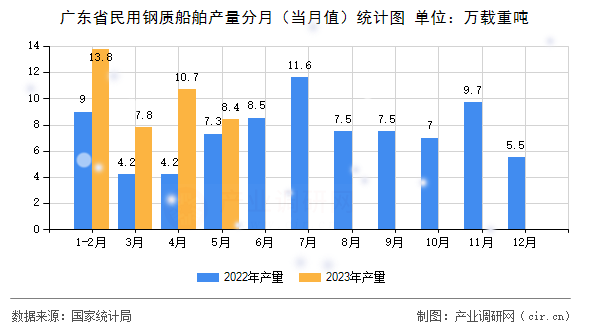 廣東省民用鋼質船舶產量分月（當月值）統計圖