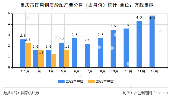 重慶市民用鋼質船舶產量分月（當月值）統計