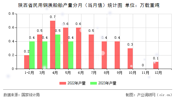 陜西省民用鋼質(zhì)船舶產(chǎn)量分月（當(dāng)月值）統(tǒng)計圖