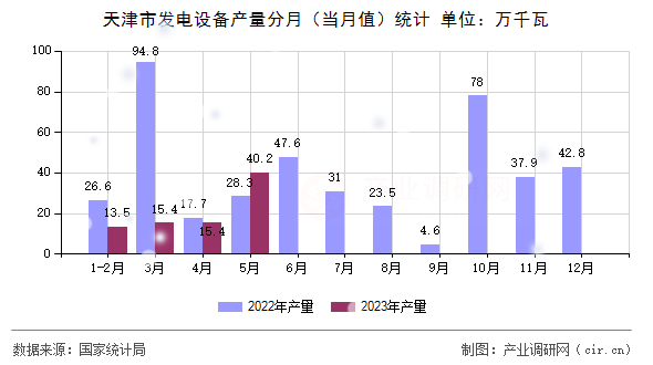 天津市發電設備產量分月（當月值）統計