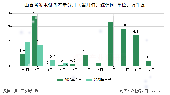 山西省發電設備產量分月（當月值）統計圖