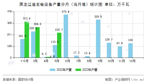 黑龍江省發電設備產量分月（當月值）統計圖