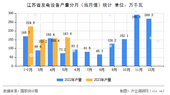 江蘇省發電設備產量分月（當月值）統計