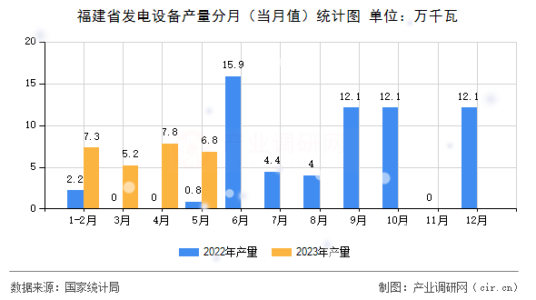 福建省發電設備產量分月（當月值）統計圖