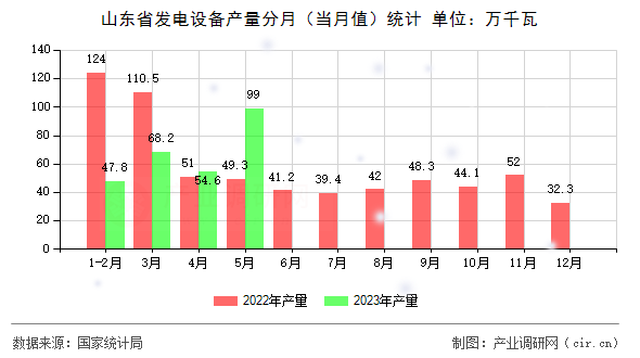 山東省發電設備產量分月（當月值）統計