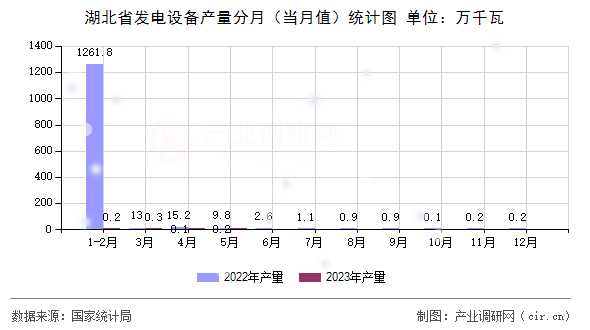 湖北省發電設備產量分月（當月值）統計圖