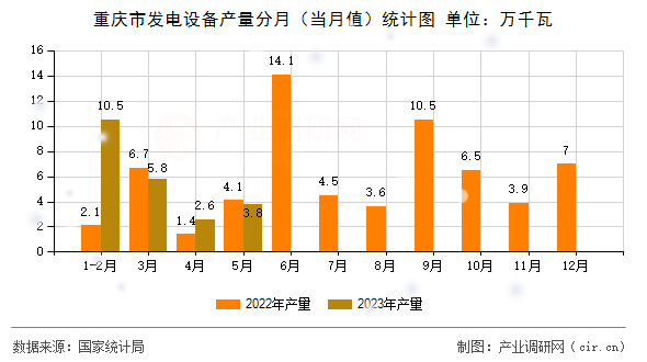 重慶市發電設備產量分月（當月值）統計圖
