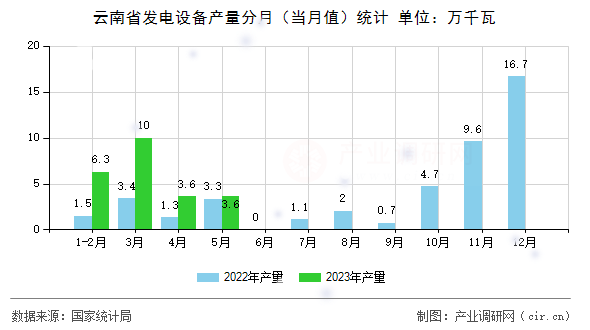 云南省發電設備產量分月（當月值）統計