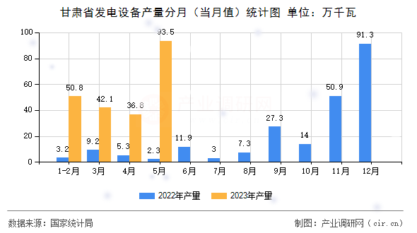 甘肅省發電設備產量分月（當月值）統計圖