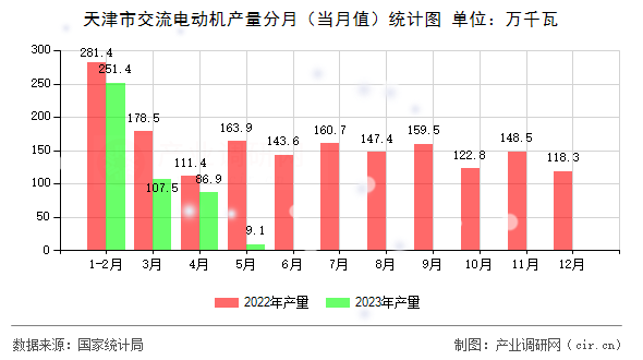 天津市交流電動機產量分月（當月值）統計圖