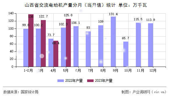 山西省交流電動機產量分月（當月值）統計