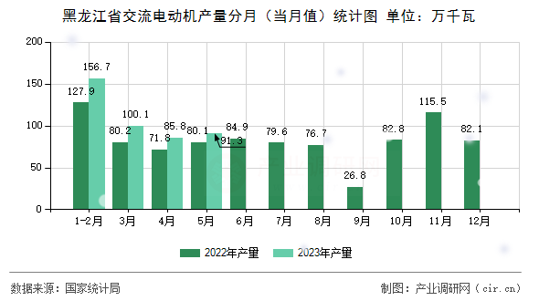 黑龍江省交流電動(dòng)機(jī)產(chǎn)量分月（當(dāng)月值）統(tǒng)計(jì)圖