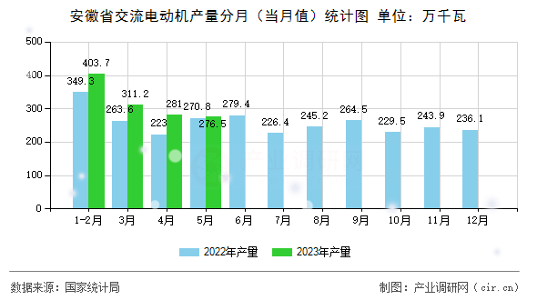 安徽省交流電動機(jī)產(chǎn)量分月（當(dāng)月值）統(tǒng)計圖