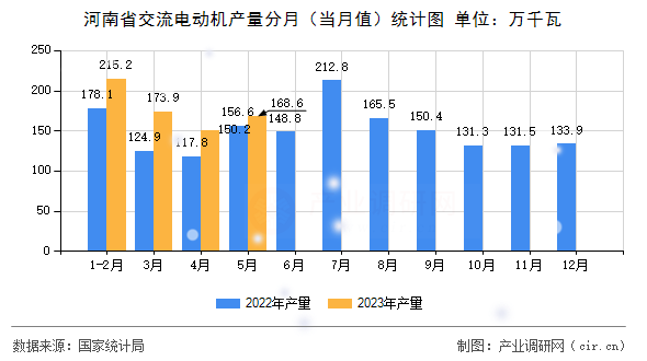 河南省交流電動機產量分月（當月值）統計圖