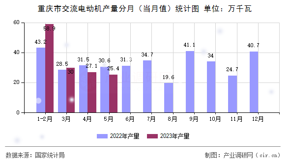 重慶市交流電動機產量分月（當月值）統計圖
