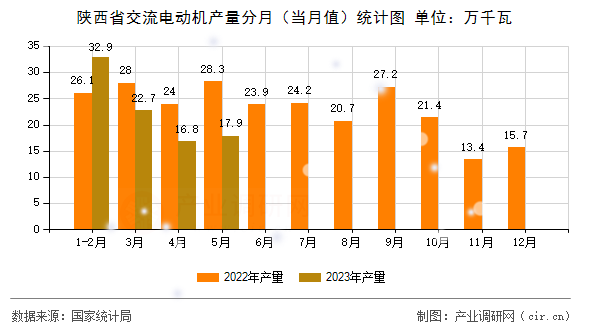陜西省交流電動機產量分月（當月值）統計圖