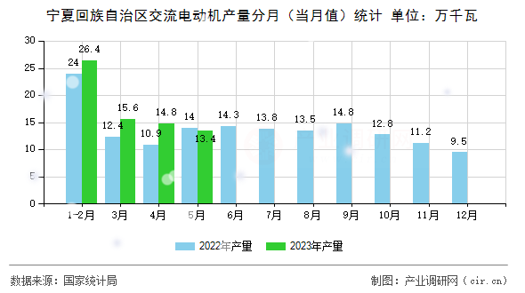 寧夏回族自治區交流電動機產量分月（當月值）統計