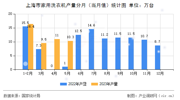 上海市家用洗衣機產量分月（當月值）統計圖
