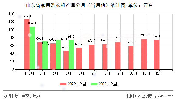 山東省家用洗衣機產量分月（當月值）統計圖