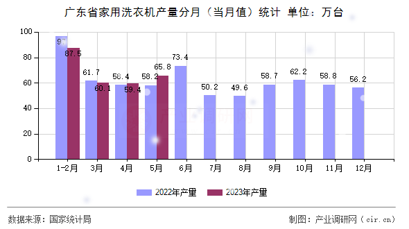 廣東省家用洗衣機產量分月（當月值）統計