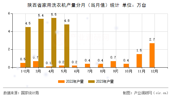 陜西省家用洗衣機產量分月（當月值）統計
