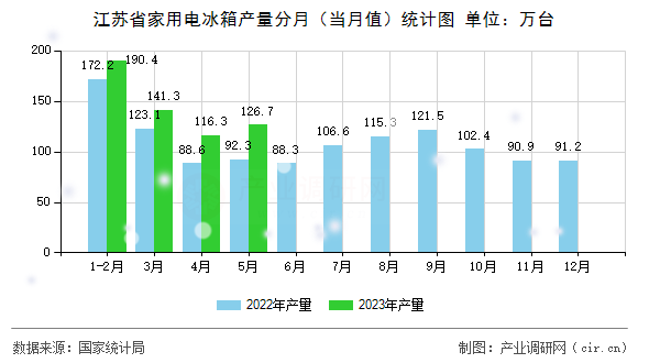 江蘇省家用電冰箱產(chǎn)量分月（當月值）統(tǒng)計圖