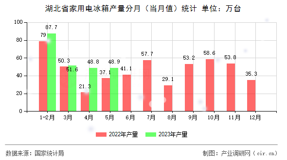 湖北省家用電冰箱產量分月（當月值）統計