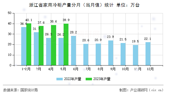 浙江省家用冷柜產量分月（當月值）統計