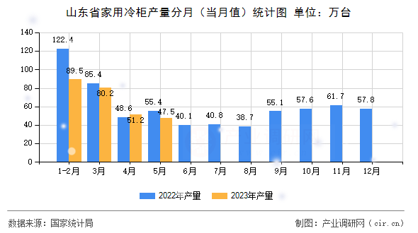 山東省家用冷柜產量分月（當月值）統計圖