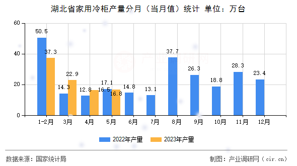 湖北省家用冷柜產量分月（當月值）統計
