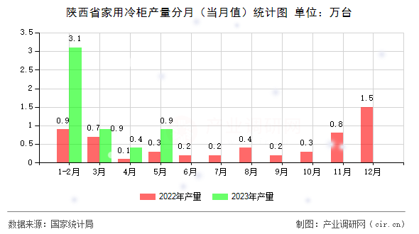 陜西省家用冷柜產量分月（當月值）統計圖