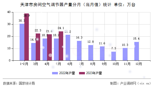 天津市房間空氣調(diào)節(jié)器產(chǎn)量分月（當(dāng)月值）統(tǒng)計(jì)