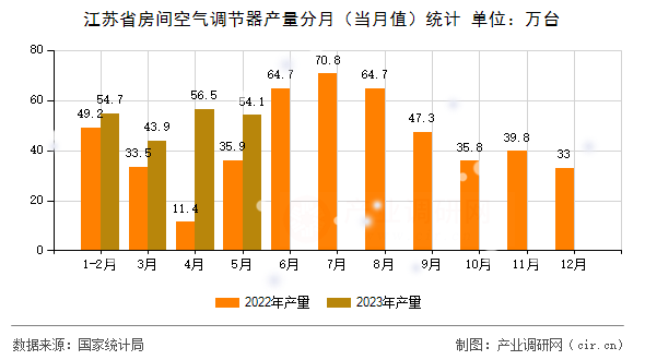 江蘇省房間空氣調節器產量分月（當月值）統計