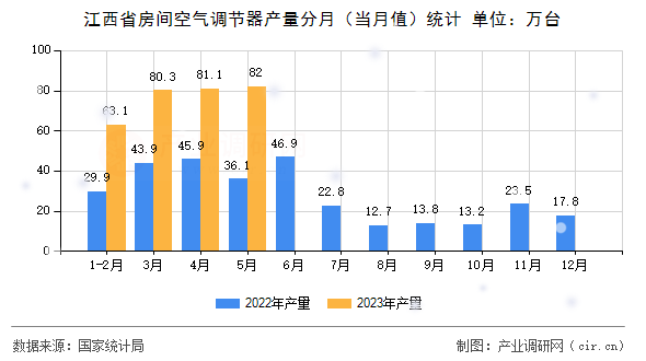 江西省房間空氣調(diào)節(jié)器產(chǎn)量分月（當月值）統(tǒng)計