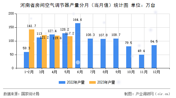 河南省房間空氣調節器產量分月（當月值）統計圖