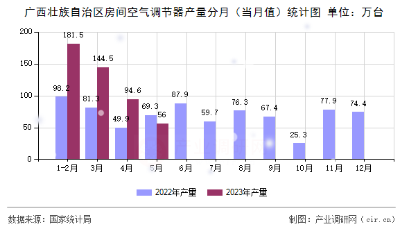 廣西壯族自治區房間空氣調節器產量分月（當月值）統計圖