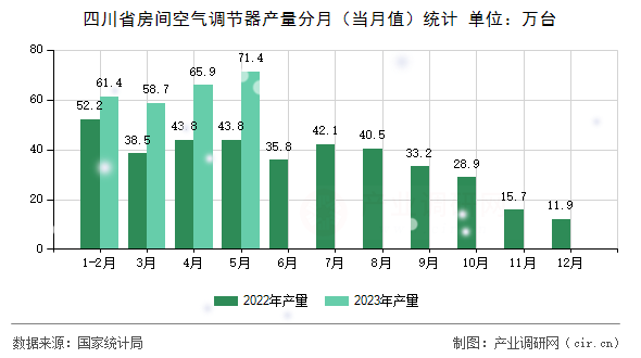 四川省房間空氣調節器產量分月（當月值）統計