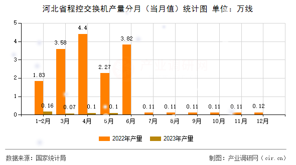 河北省程控交換機產量分月（當月值）統計圖