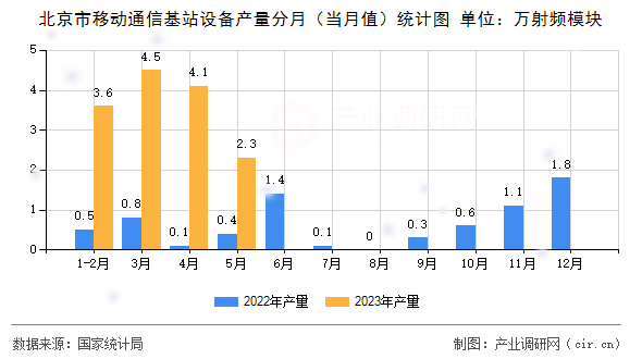 北京市移動通信基站設備產量分月（當月值）統計圖