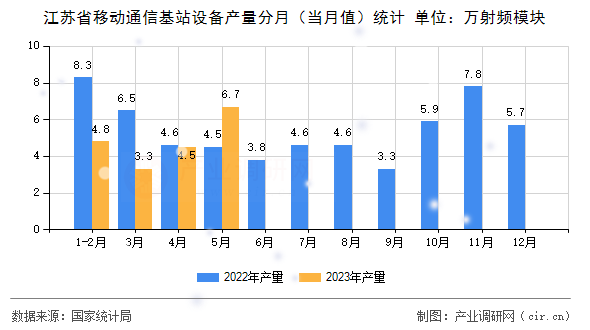 江蘇省移動通信基站設備產量分月（當月值）統計